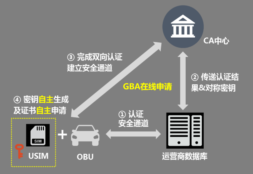 信安世纪联合中国移动推出的C-V2X证书安全配置成果亮相20